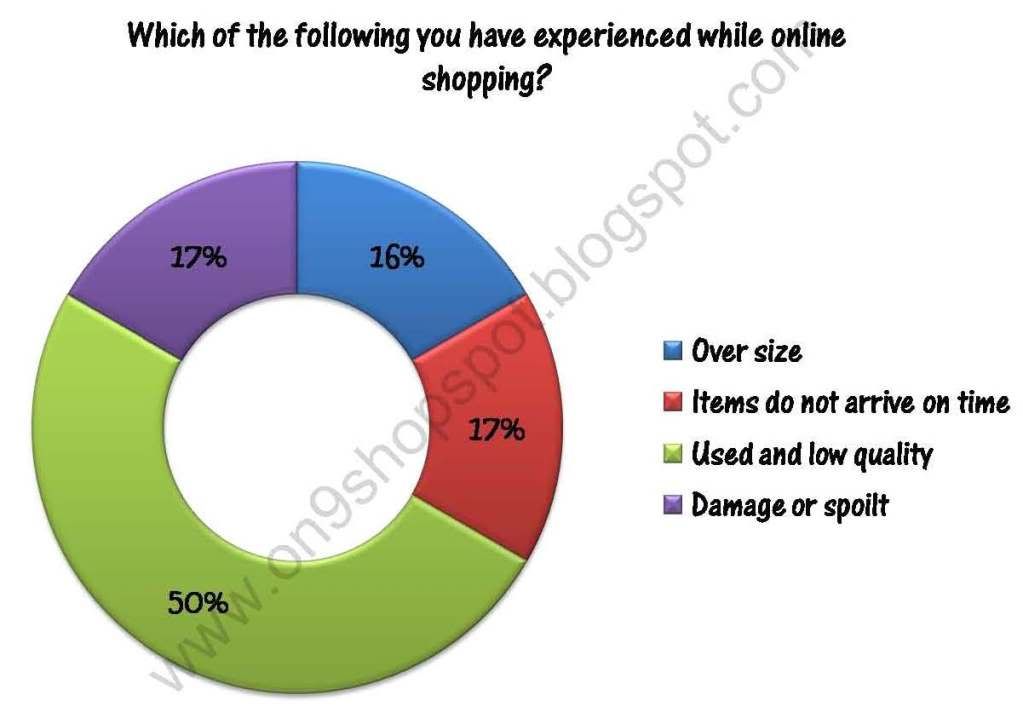 3rd Week Poll analysis